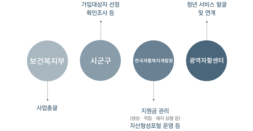 추진체계